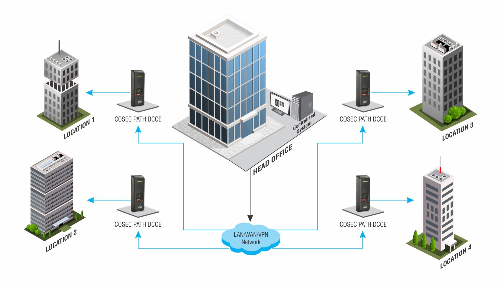 Contoh Proyek Pengembangan Sistem Dan Interkoneksi VPN